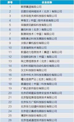 2014中關(guān)村軟件園 發(fā)展?fàn)顩r調(diào)查報(bào)告 企業(yè)集聚狀況
